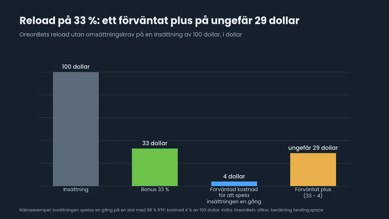 Staplar för OreonBets reload på 33 % vid en insättning av 100 dollar: bonus 33 dollar, förväntad kostnad 4 dollar för att spela insättningen en gång, förväntat plus ungefär 29 dollar.