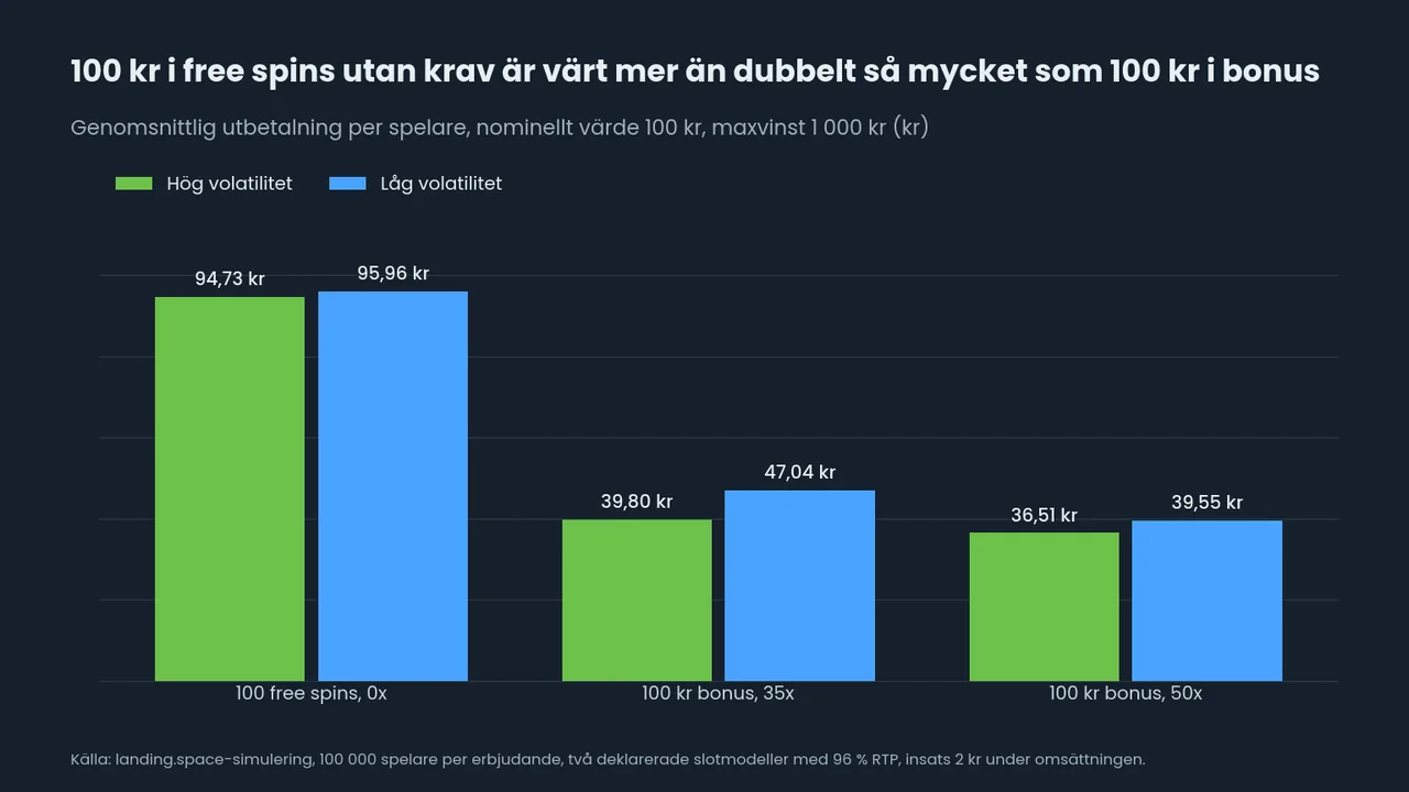 Stapeldiagram: 100 free spins utan omsättningskrav är värda 94,73 och 95,96 kr, en bonus på 100 kr med 35x 39,80 och 47,04 kr och med 50x 36,51 och 39,55 kr