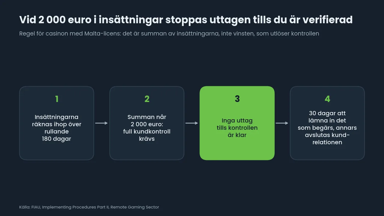 Flödesschema i fyra steg: insättningar räknas över 180 dagar, vid 2 000 euro krävs full kundkontroll, inga uttag innan den är klar, och 30 dagar att lämna in det som begärs.