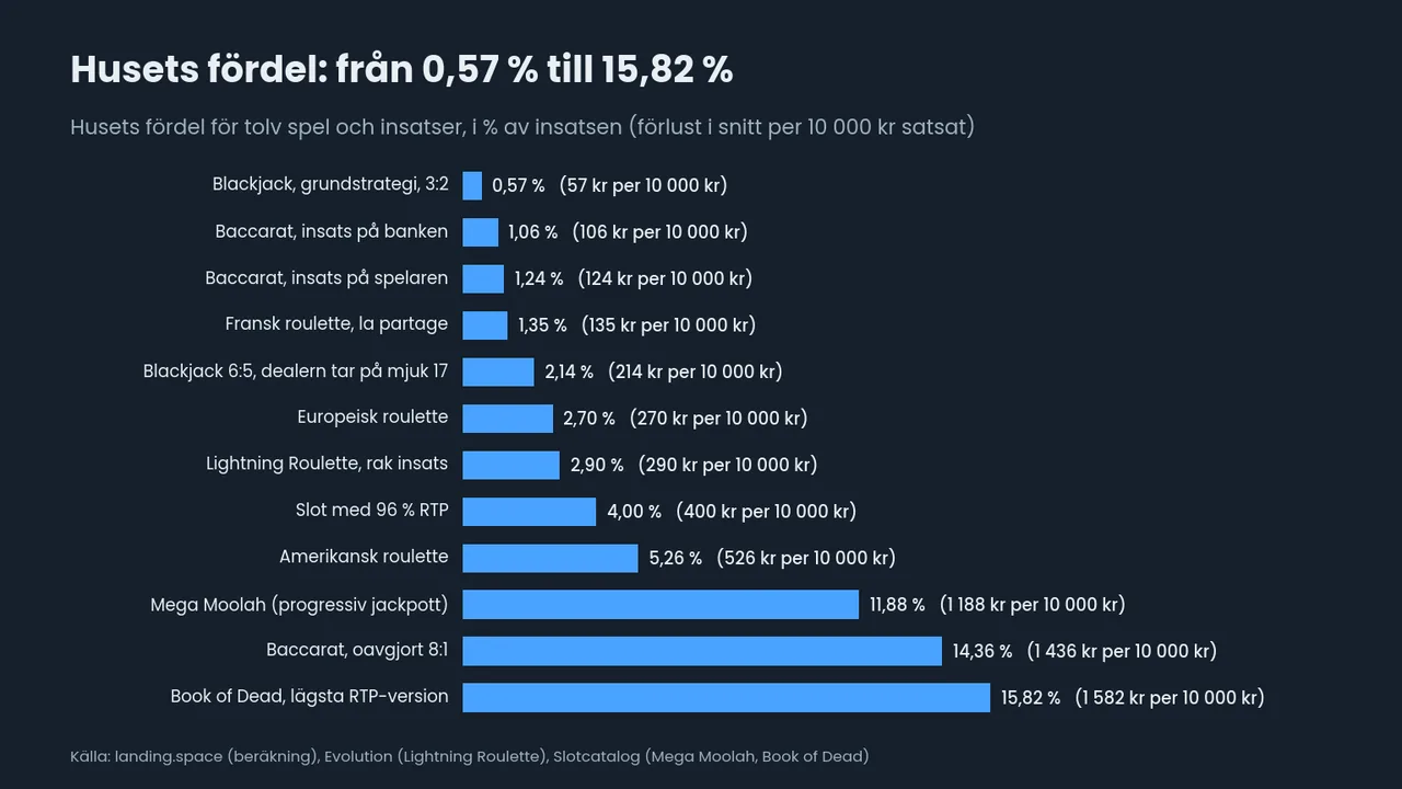 Liggande staplar för husets fördel i tolv spel, från blackjack med grundstrategi 0,57 % (57 kr per 10 000 kr) till Book of Dead i lägsta RTP-version 15,82 % (1 582 kr).