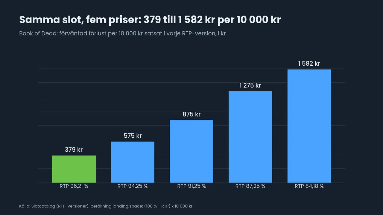 Fem staplar för förväntad förlust per 10 000 kr i Book of Deads RTP-versioner: 379 kr vid 96,21 %, 575, 875 och 1 275 kr, och 1 582 kr vid 84,18 %.