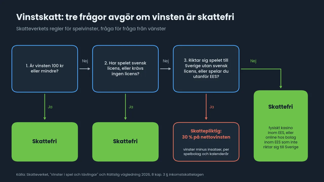 Beslutsschema med tre frågor: vinst på högst 100 kr, svensk licens eller inget licenskrav ger skattefrihet; riktar sig spelet till Sverige utan licens eller utanför EES blir det 30 % på nettovinsten.