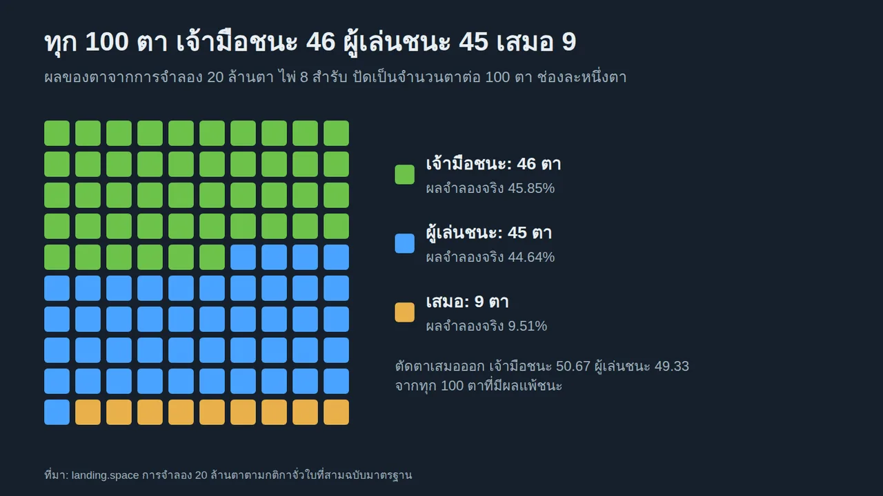 ตาราง 100 ช่องแบ่งผลบาคาร่าจากการจำลอง 20 ล้านตา เจ้ามือชนะ 46 ตา (45.85%) ผู้เล่นชนะ 45 ตา (44.64%) และเสมอ 9 ตา (9.51%)