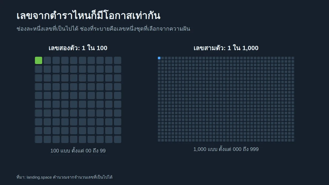 ตารางช่อง 100 ช่องและ 1,000 ช่องที่ระบายเพียงช่องเดียว แสดงว่าเลขสองตัวมีโอกาสถูก 1 ใน 100 และเลขสามตัว 1 ใน 1,000 ไม่ว่าเลขมาจากตำราไหน