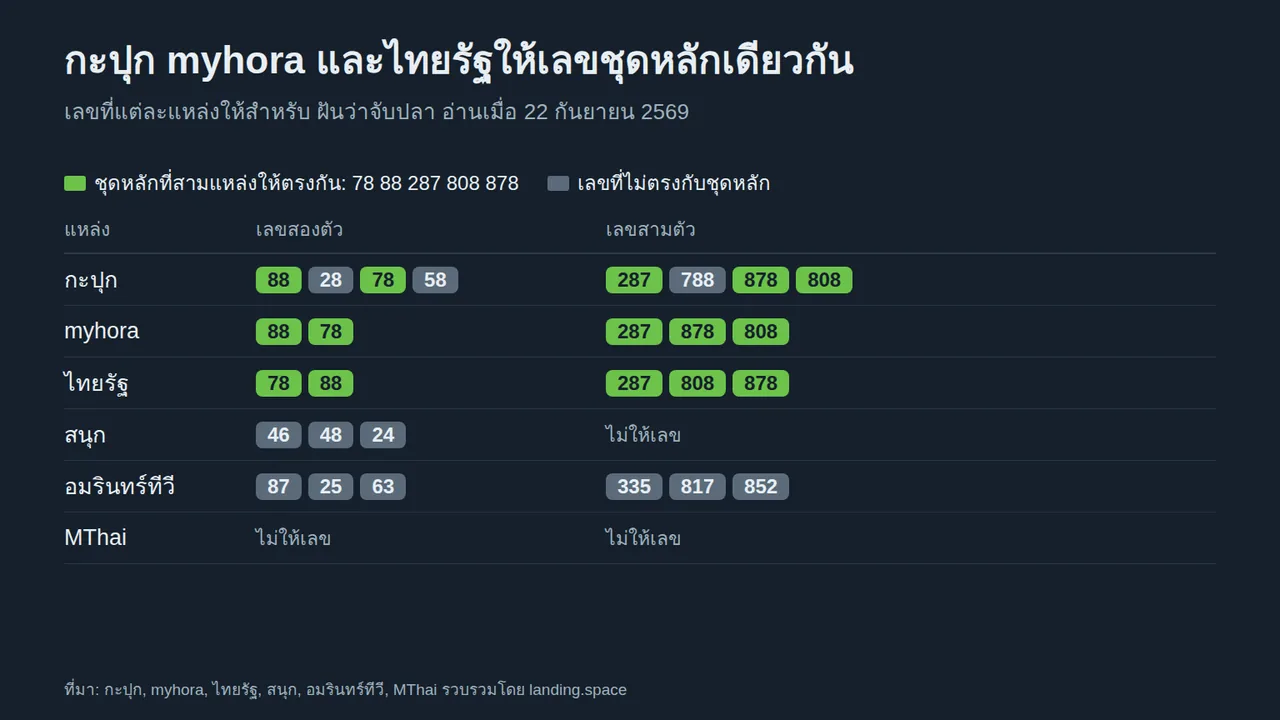 ตารางเลขฝันว่าจับปลาจากหกแหล่ง กะปุก myhora และไทยรัฐให้ชุดหลัก 78 88 287 808 878 ตรงกัน สนุกและอมรินทร์ทีวีให้เลขที่ไม่ตรงกับใคร MThai ไม่ให้เลข