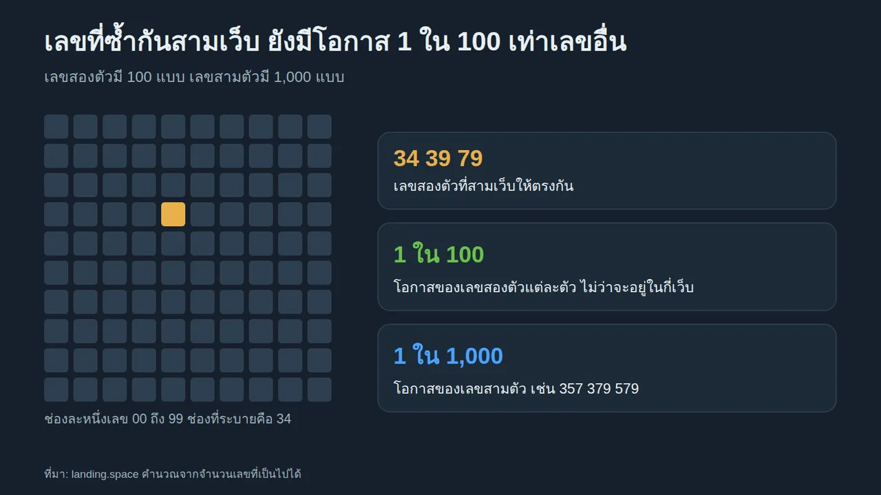 ตาราง 100 ช่องที่ระบายช่องเลข 34 แสดงว่าเลข 34 39 79 ที่สามเว็บให้ตรงกันยังมีโอกาส 1 ใน 100 และเลขสามตัวมีโอกาส 1 ใน 1,000