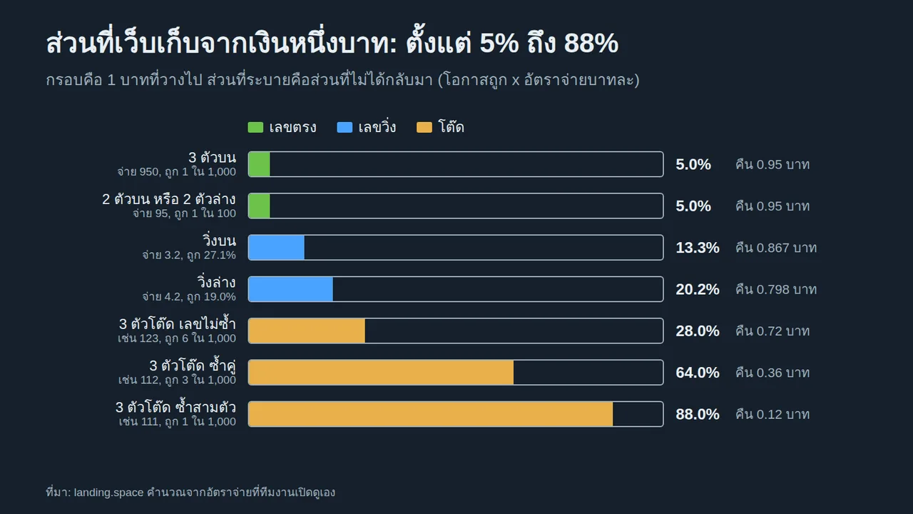 กราฟแท่งในกรอบหนึ่งบาท แสดงส่วนที่เว็บเก็บไว้ต่อการแทงหนึ่งบาท 3 ตัวบนและ 2 ตัว 5% วิ่งบน 13.3% วิ่งล่าง 20.2% และโต๊ด 28% 64% ถึง 88%