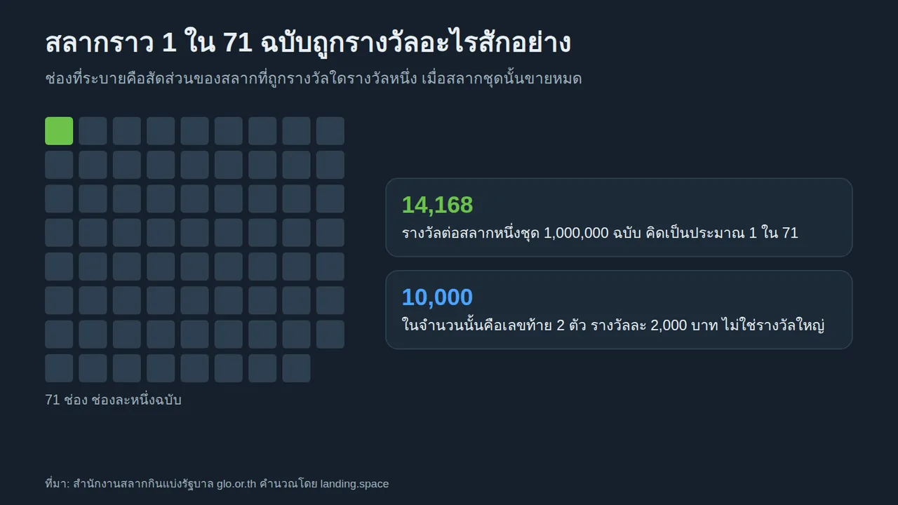 ตาราง 71 ช่องที่ระบายหนึ่งช่อง แสดงว่าสลากราว 1 ใน 71 ฉบับถูกรางวัลอะไรสักอย่าง จาก 14,168 รางวัลต่อชุด ในนั้น 10,000 รางวัลคือเลขท้าย 2 ตัว