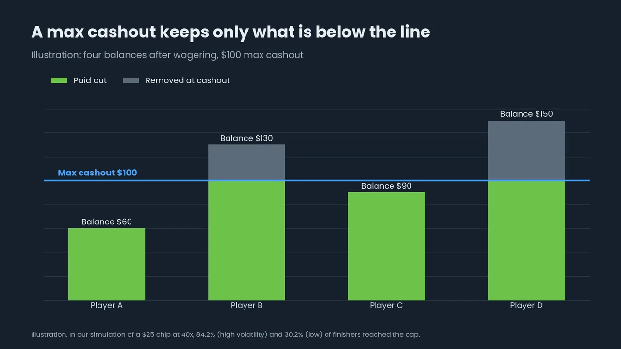 Bar chart: four balances cut to a $100 max cashout, the part above the line removed