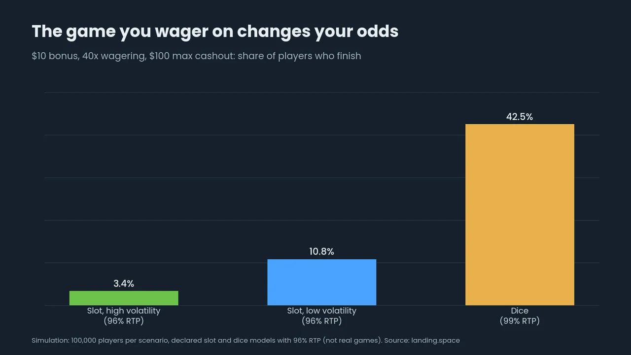 Bar chart: share finishing 40x on a $10 bonus, 3.4% and 10.8% on slots, 42.5% on 99% RTP dice
