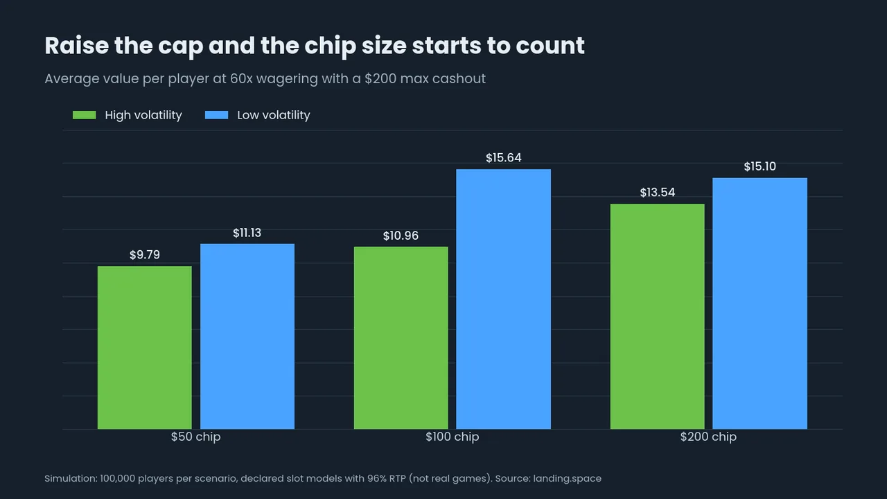 Bar chart: average value of $50, $100 and $200 chips at 60x with a $200 cap