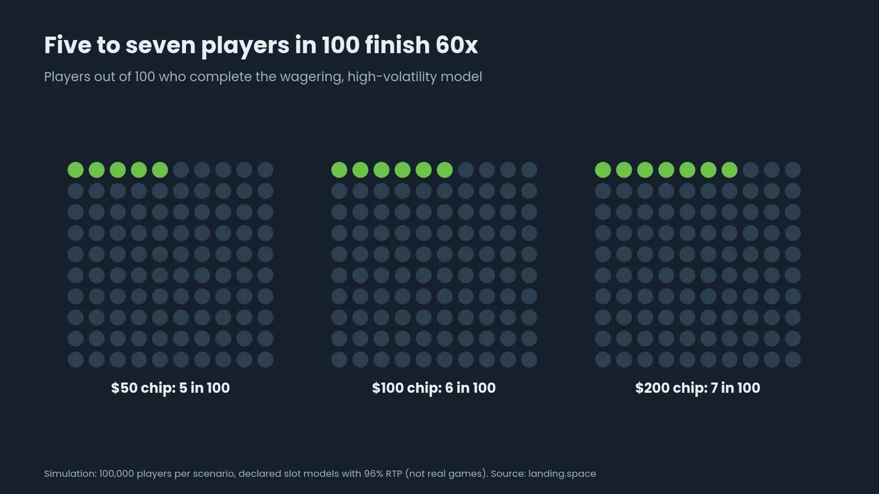Dot grids: 5, 6 and 7 in 100 players finish 60x on $50, $100 and $200 chips