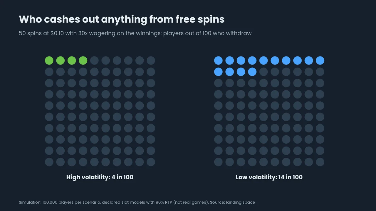 Dot grid: 4 in 100 (high volatility) and 14 in 100 (low volatility) players cash out from 50 spins at 30x
