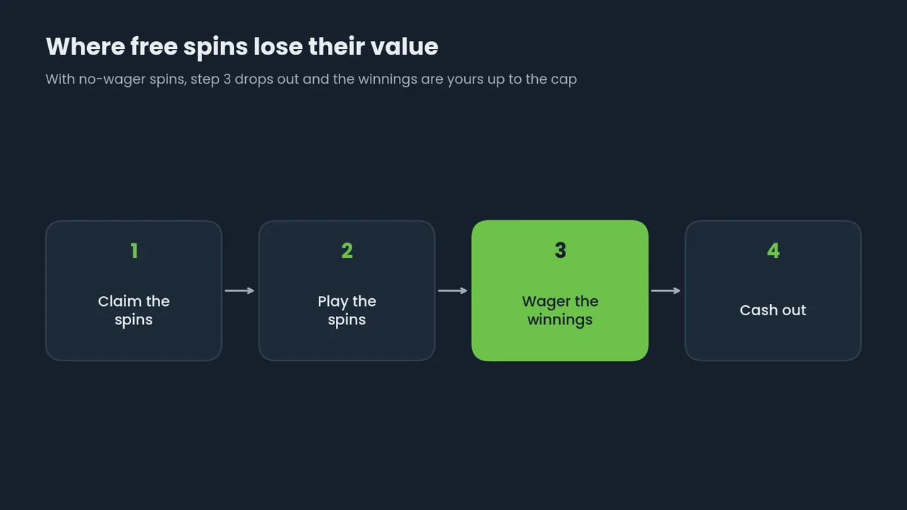 Flow chart: claim the spins, play them, wager the winnings, cash out