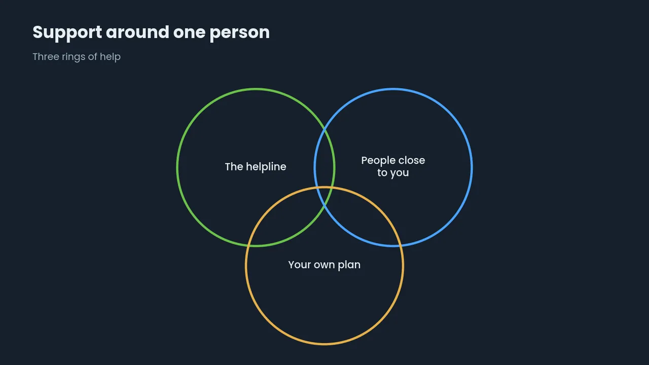 Diagram: three rings of support, the helpline, people close to you and your own plan