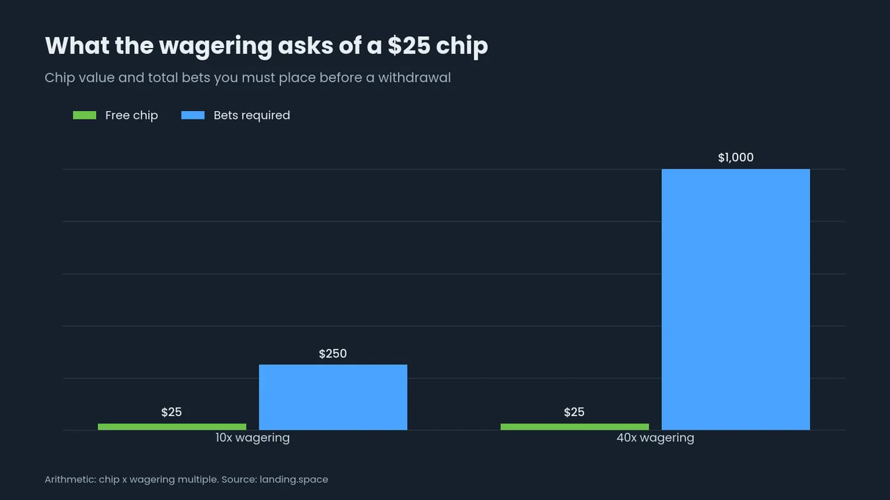 Bar chart: a $25 chip needs $250 of bets at 10x and $1,000 at 40x