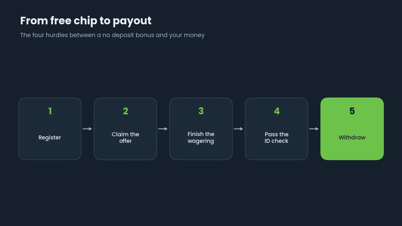 Flow chart: register, claim the offer, finish the wagering, pass the ID check, withdraw