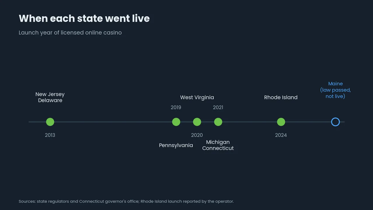 Timeline: online casino launches from New Jersey and Delaware in 2013 to Rhode Island in 2024, Maine not live