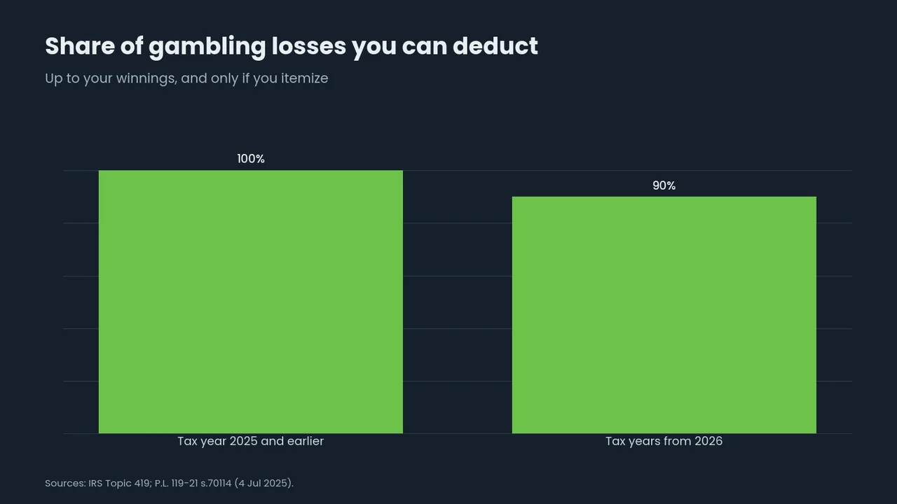 Bar chart: 100% of gambling losses deductible through 2025, 90% from tax year 2026